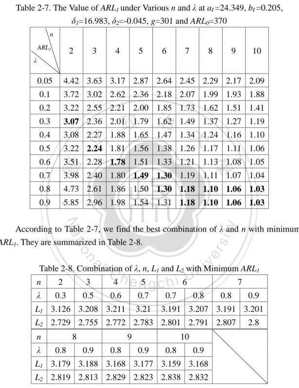 Table 2-7. The Value of ARL 1  under Various n and λ at a I  =24.349, b I  =0.205,  δ 1 =16.983, δ 2 =-0.045, g=301 and ARL 0 =370        n  ARL 1  λ 2  3  4  5  6  7  8  9  10  0.05  4.42    3.63    3.17    2.87    2.64    2.45    2.29    2.17    2.09    