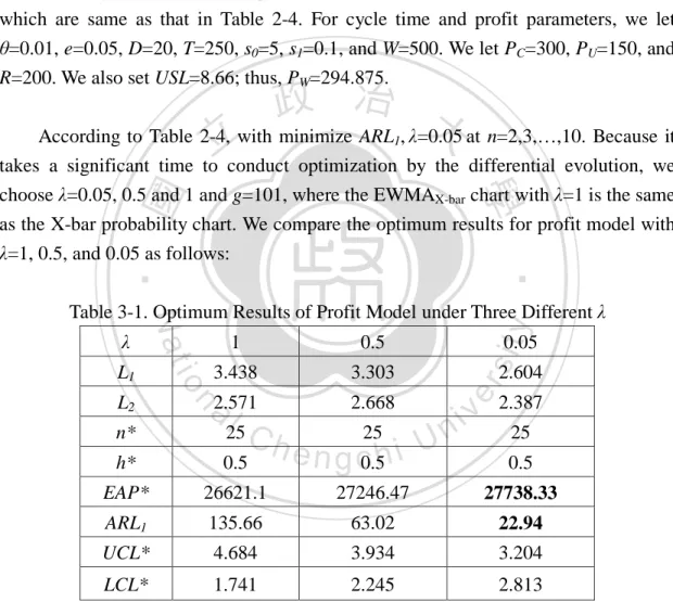 Table 3-1. Optimum Results of Profit Model under Three Different λ 