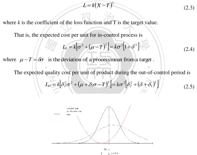 Figure 2.3. Loss Function, In-control and Out-of-control Distributions 
