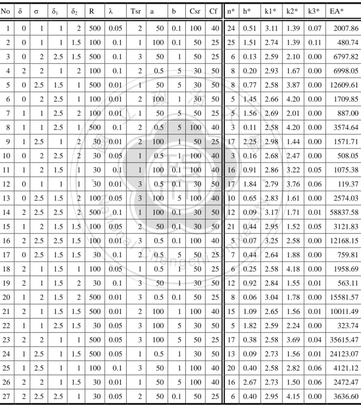 Table 2.5. The Optimal Solutions for 27 Combinations of Input Parmaters under the Cost Model  without Tolerance  No  δ  σ  δ 1 δ 2  R  λ  Tsr  a  b  Csr  Cf  n*  h*  k1*  k2*  k3*  EA*  1  0  1  1  2  500  0.05  2  50  0.1  100  40  24  0.51    3.11    1.3