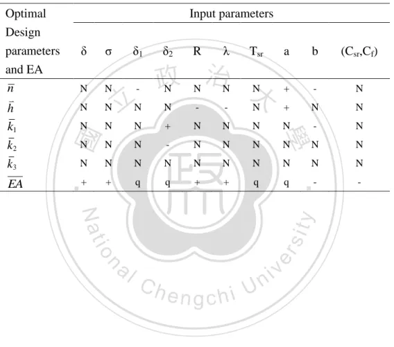 Table 2.7. The Significant Input Parameters of Each Design Parameter and EA 