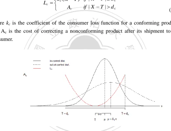 Figure 3.1. Consumer Loss Function, In-control and Out-of-control Distributions 