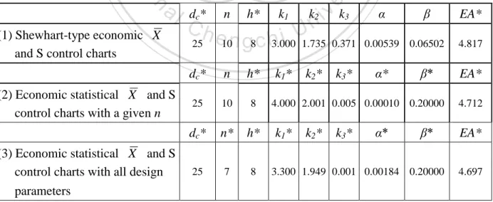 Table 3.1. Comparison of Three Types Design Charts under the Model with Consumer Tolerance 