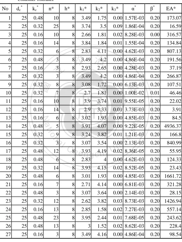Table  3.5  shows  the  optimal  solutions  for  these  27  combinations  of  input  parameters