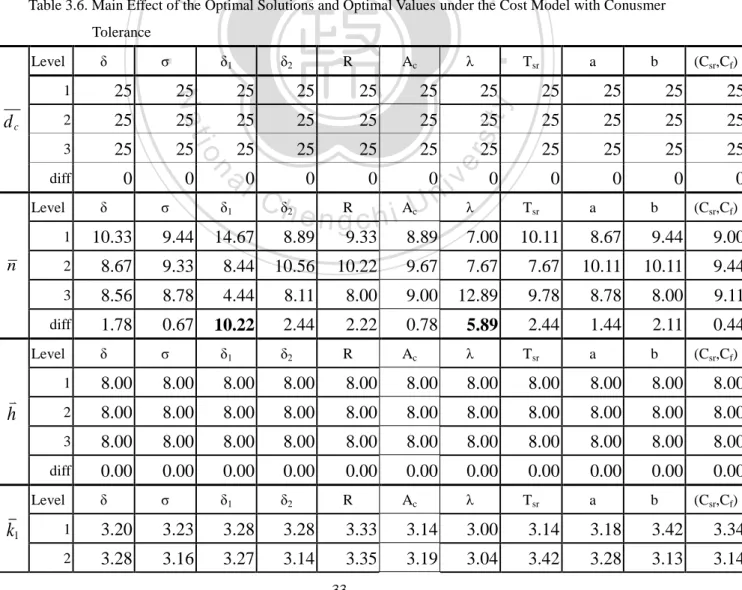 Table  3.6  shows  the  main  effect  of  the  optimal  solutions  and  optimal  values