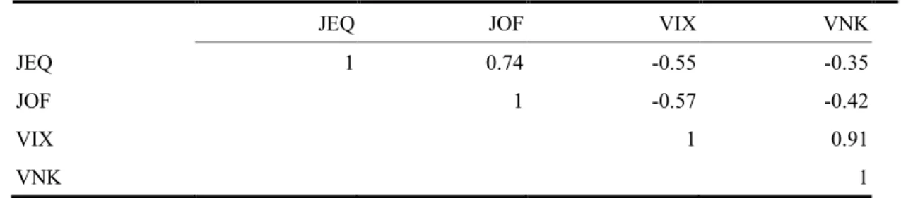 表 4-2  於英國掛牌的日本基金折價與波動度指數的相關係數  BGFD  BGS  JPS  JFJ  VFTSE  VNK  BGFD  1  0.78  0.83  0.90  -0.47  -0.43  BGS  1  0.71  0.76  -0.51  -0.51  JPS  1  0.83  -0.53  -0.45  JFJ  1  -0.53  -0.48  VFTSE  1  0.92  VNK  1  BGFD、BGS、JPS、JFJ 為日本基金名稱，VFTSE 為 FTSE100 波