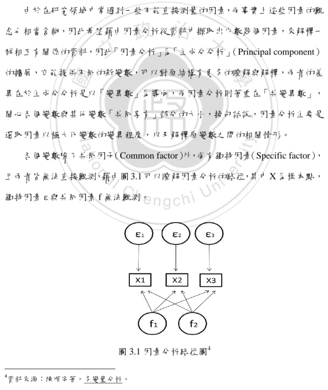 圖 3.1 因素分析路徑圖 4    