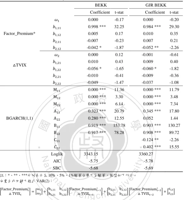 表 4.7 Factor_Premium*與 TVIX 指數變動率之 BGARCH BEKK 模型 