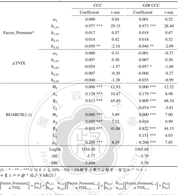 表 4.8 Factor_Premium*與 TVIX 指數變動率之 BGARCH  固定條件相關係數模型 