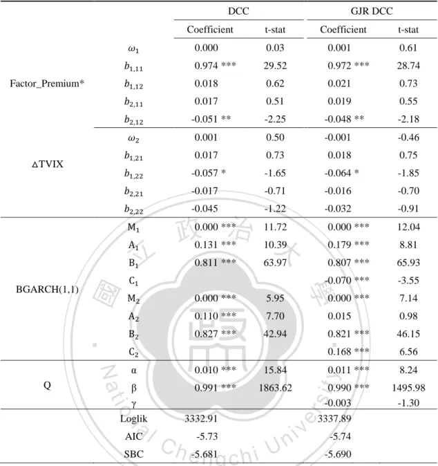 表 4.9 Factor_Premium*與 TVIX 指數變動率之 BGARCH  動態條件相關係數模型 