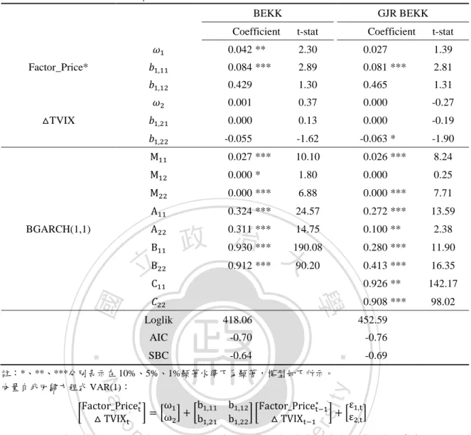 表 4.14 Factor_Price*與 TVIX 指數變動率之 BGARCH BEKK 模型 