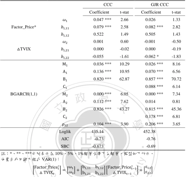 表 4.15 Factor_Price*與 TVIX 指數變動率之 BGARCH  固定條件相關係數模型 