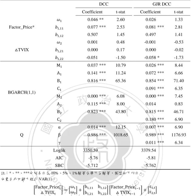 表 4.16 Factor_Price*與 TVIX 指數變動率之 BGARCH  動態條件相關係數模型 