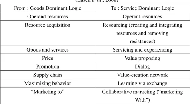 Table 2.1 The Logic Shift from GDL to SDL    (Lusch et al., 2008) 