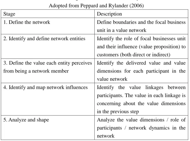 Table 2.2 Stages for Network Value Analysis  Adopted from Peppard and Rylander (2006) 