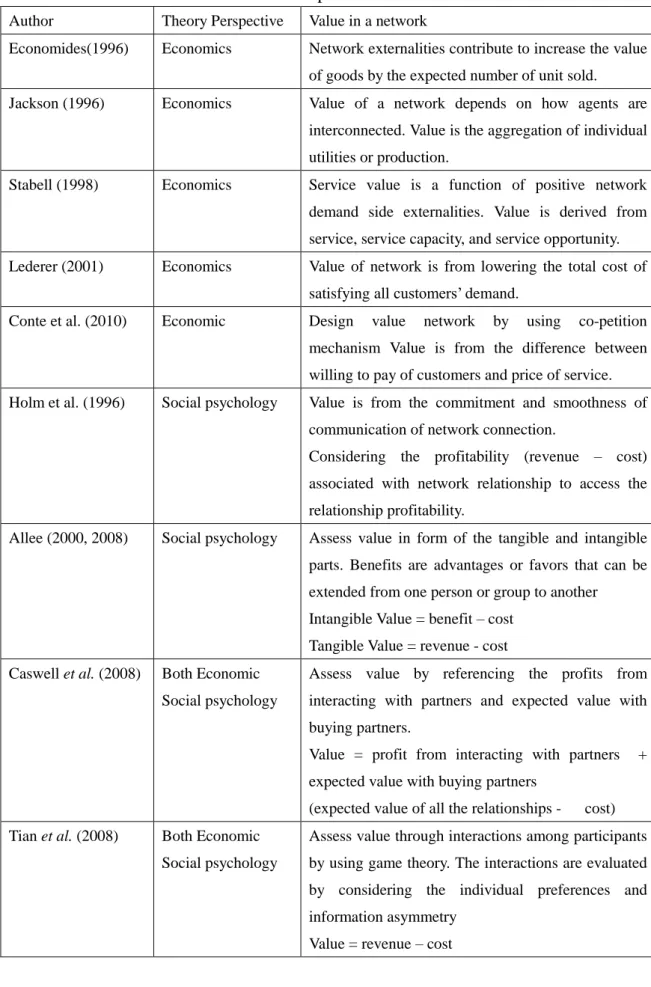 Table 2.3 Studies on Value Network from the Economics or Social Psychology  Perspective 