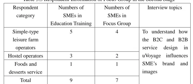 Table 3.4 Respondent Information of Focus Group in the Third Stage  Respondent category    Numbers of 