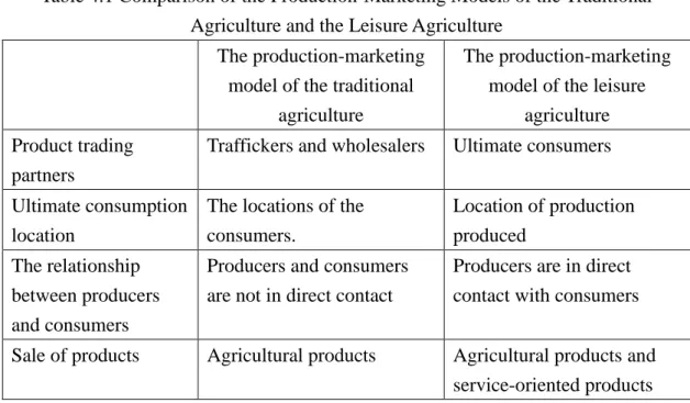Table 4.1 Comparison of the Production-Marketing Models of the Traditional  Agriculture and the Leisure Agriculture 