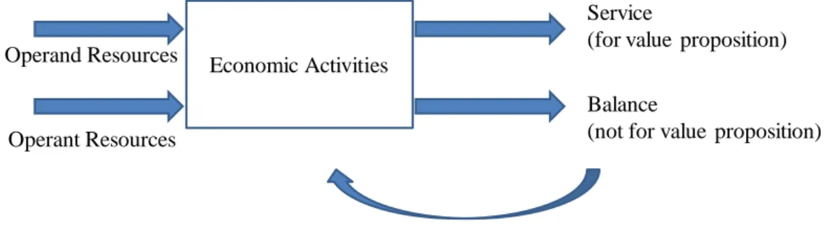 Figure 5.3 Input and Output of Economic Activities under SDL 