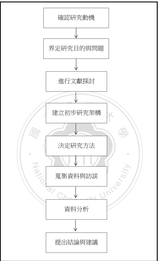 圖  1-1 研究流程圖 確認研究動機  界定研究目的與問題 進行文獻探討 建立初步研究架構 決定研究方法 蒐集資料與訪談 資料分析 提出結論與建議 