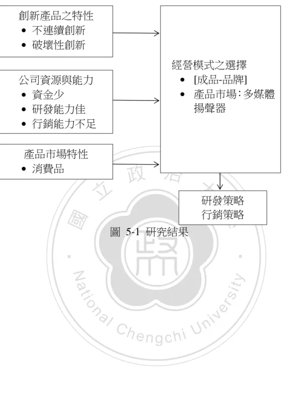 圖  5-1  研究結果 產品市場特性 • 消費品 公司資源與能力 •資金少 •研發能力佳 •行銷能力不足 創新產品之特性 •不連續創新 •破壞性創新  研發策略 行銷策略  經營模式之選擇 • [成品-品牌] •產品市場 ：多媒體揚聲器 