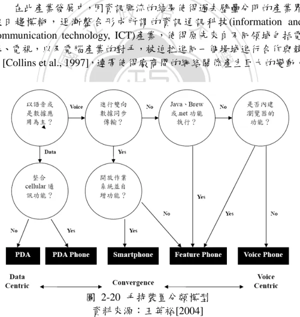圖  2-20  手持裝置分類模型  資料來源：王英裕[2004] 