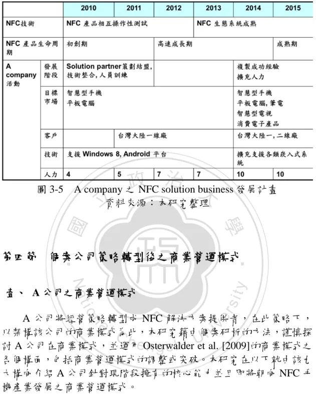 圖 3-5    A company 之 NFC solution business 發展計畫  資料來源：本研究整理  第四節  個案公司策略轉型後之商業營運模式  壹、  A 公司之商業營運模式    A 公司將經營策略轉型成 NFC 解決方案提供者，在此策略下， 以架構該公司的商業模式為此，本研究藉由個案研析的方法，謹慎探 討 A 公司在商業模式，並運用 Osterwalder et al