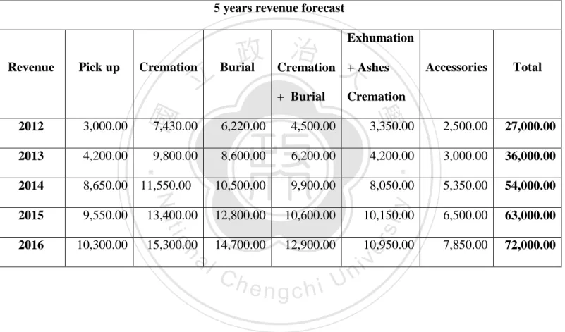 Table 4. Revenue Forecast 