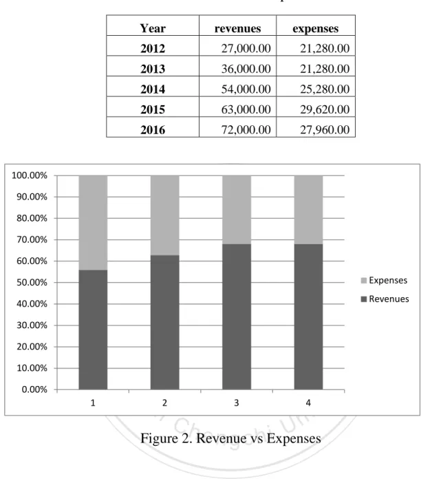 Table 5. Revenue vs Expenses 