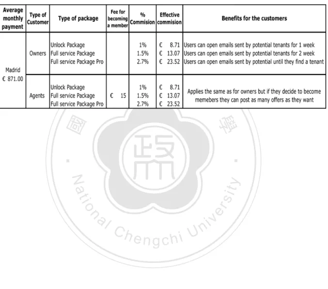 Table 4: Different Plans For Customers  Average monthly payment in Madrid €871 10