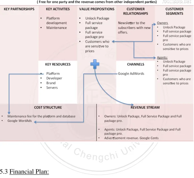 Figure 5: Business Model: Multi-Sided 