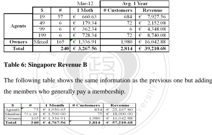 Table 5: Singapore Revenue A 