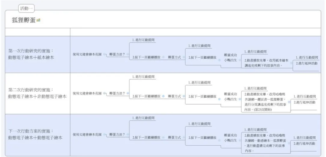 圖 2  《狐狸孵蛋》電子繪本說故事活動行動方案 