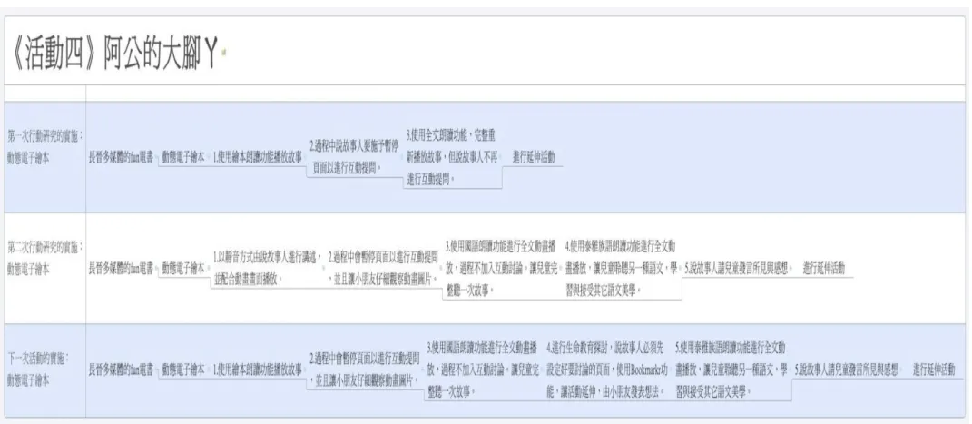 圖 1  《阿公的大腳ㄚ》電子繪本說故事活動實施 