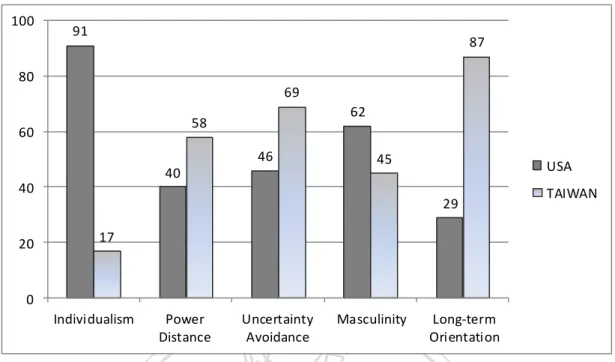 Figure 1: Scores of individualism, power distance, uncertainty avoidance, and long-term  orientation between USA and Taiwan (Adopted and revised from Hofstede (1991, 2001)  2.2.2 Impacts and Questions of Hofestede’s Cultural Traits on Business Ethics  Alth