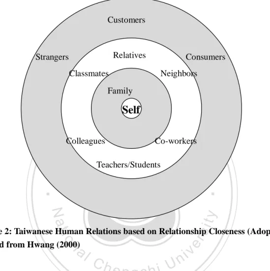 Figure 2: Taiwanese Human Relations based on Relationship Closeness (Adopted and  revised from Hwang (2000) 