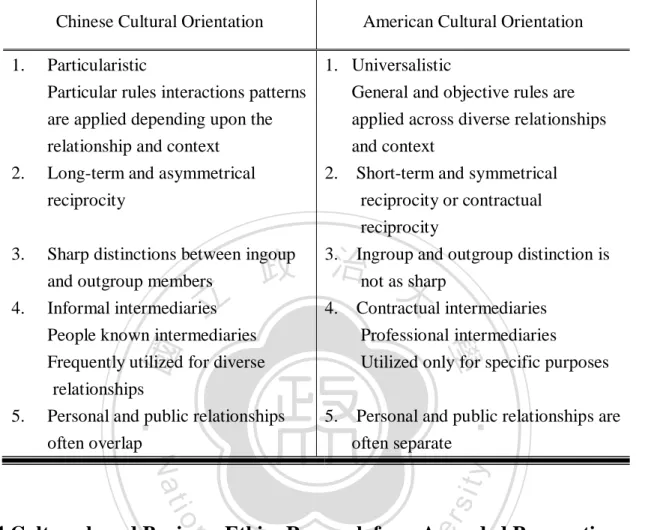 Table 1: Comparisons between North American and East Asian Orientation to  Interpersonal Relationship Pattern (Adopted from Yum (1988) The Impact of  Confucianism on Interpersonal Relationships and Communication Patterns in  East Asia) 