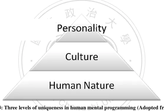Figure 3: Three levels of uniqueness in human mental programming (Adopted from  Hofstede (1991) Cultures and Organizations) 