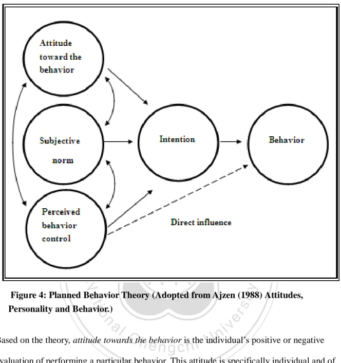 Figure 4: Planned Behavior Theory (Adopted from Ajzen (1988) Attitudes,  Personality and Behavior.) 