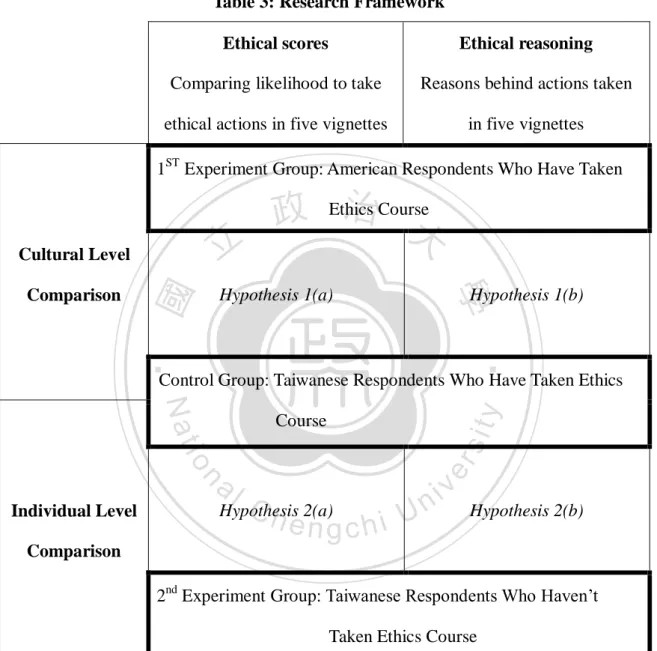 Table 3: Research Framework  Ethical scores 