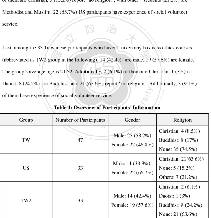 Table 4: Overview of Participants’ Information 