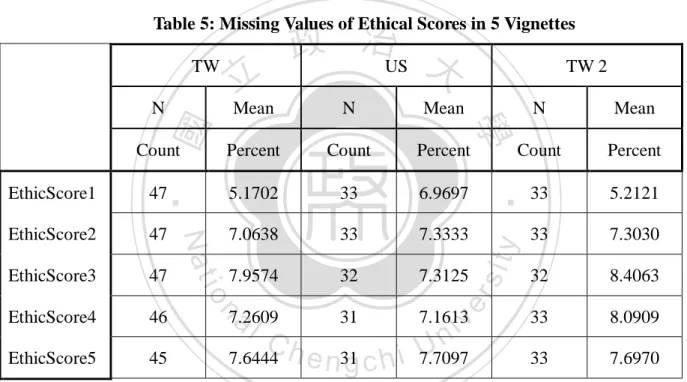 Table 5: Missing Values of Ethical Scores in 5 Vignettes 
