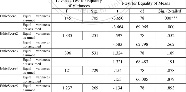 Table 6.1: Comparison of Ethical Score Means between the US and TW Groups  National -ity  N  Mean  Std