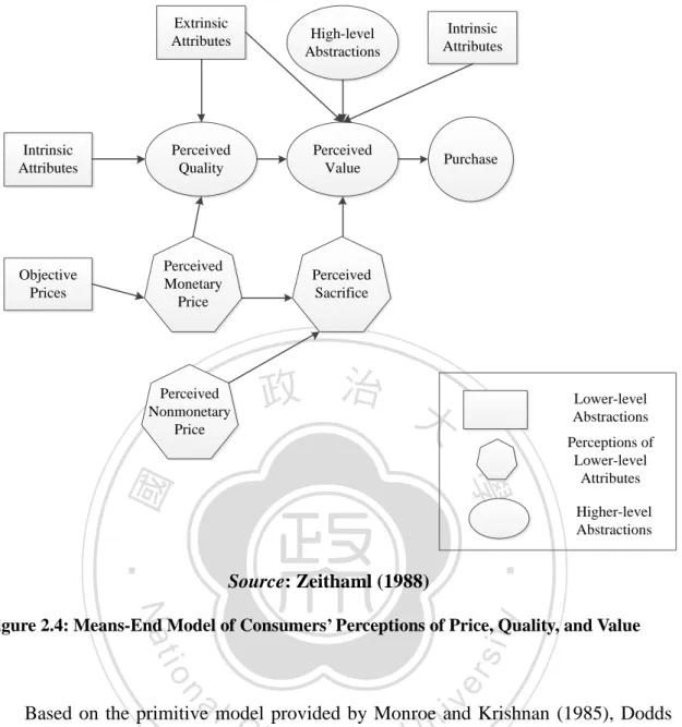 Figure 2.4: Means-End Model of Consumers’ Perceptions of Price, Quality, and Value 