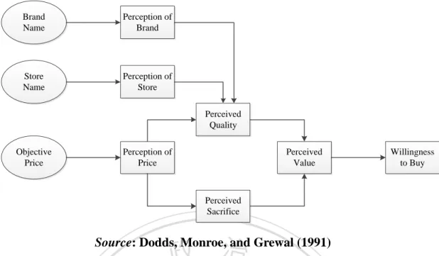 Figure 2.5: Integrated Model of Perceived Value to Include Price, Brand Name, and  Store Name for the Product Assessment