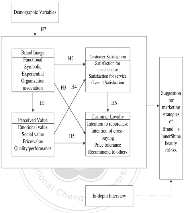 Figure 3.1.1 Research  Framework
