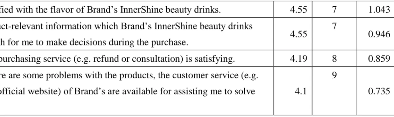 Table 4-2-4: Frequency Distribution of Question Items in Customer Loyalty Section 