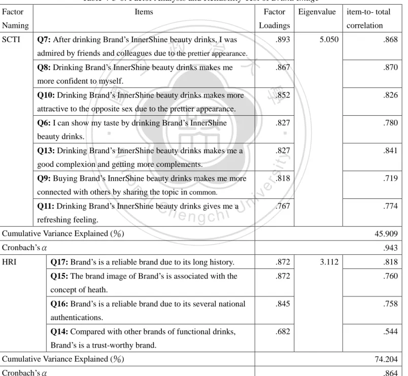 Table 4-3-6: Factor Analysis and Reliability Test of Brand Image    Factor 