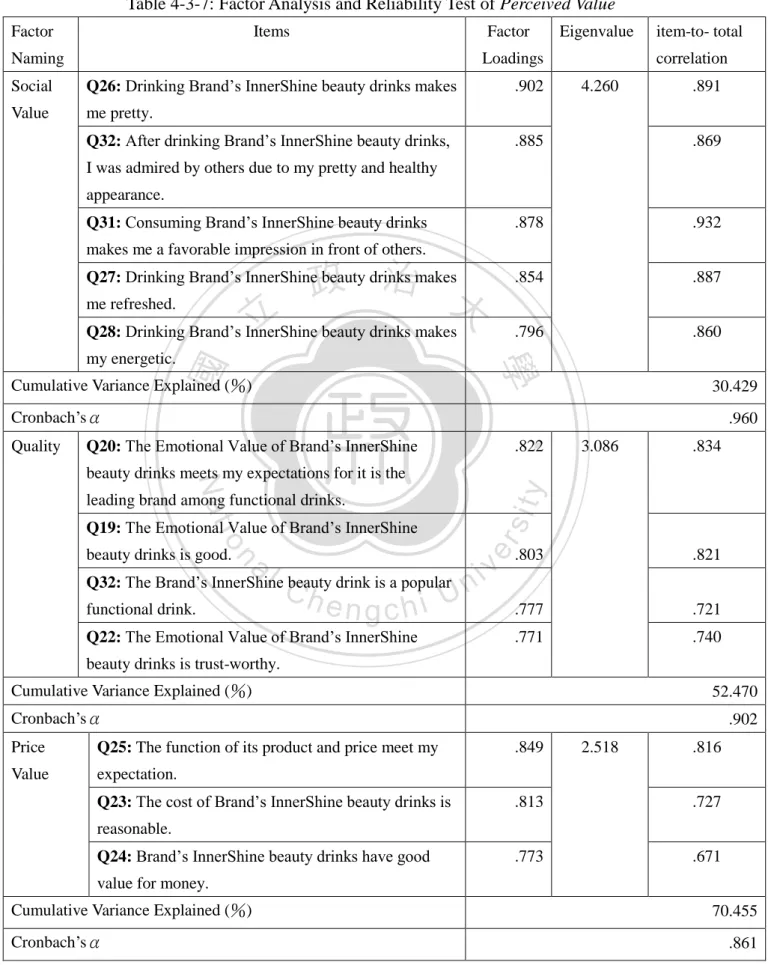 Table 4-3-7: Factor Analysis and Reliability Test of Perceived Value    Factor 