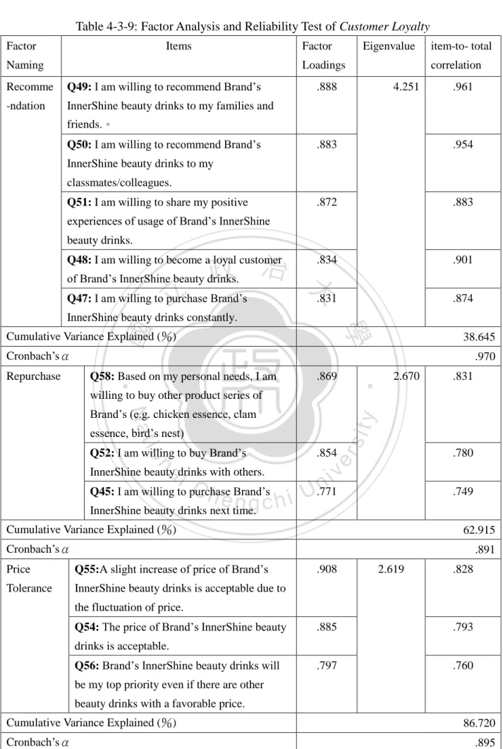 Table 4-3-9: Factor Analysis and Reliability Test of Customer Loyalty    Factor 